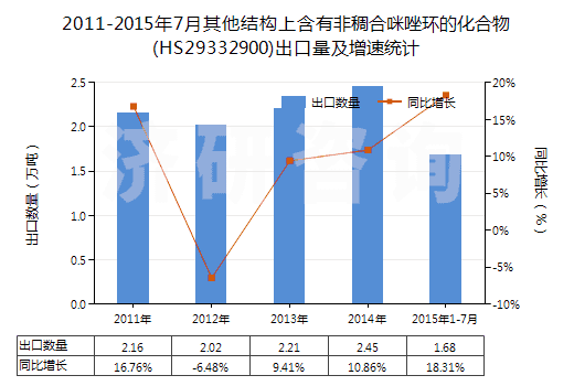 2011-2015年7月其他結(jié)構(gòu)上含有非稠合咪唑環(huán)的化合物(HS29332900)出口量及增速統(tǒng)計